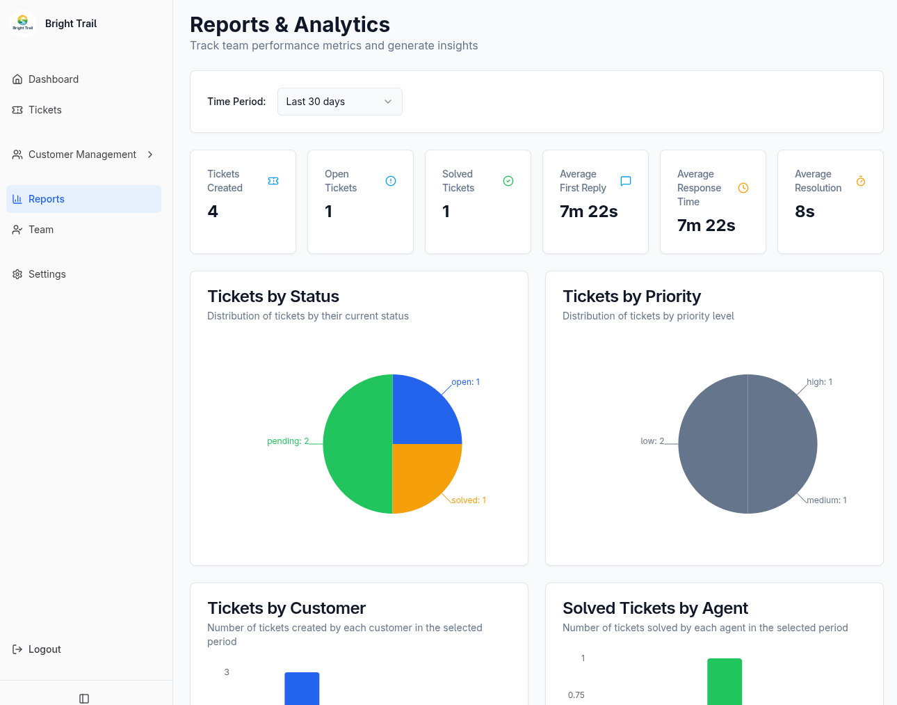 Reports and analytics page with period selector, metric cards, and chart sections